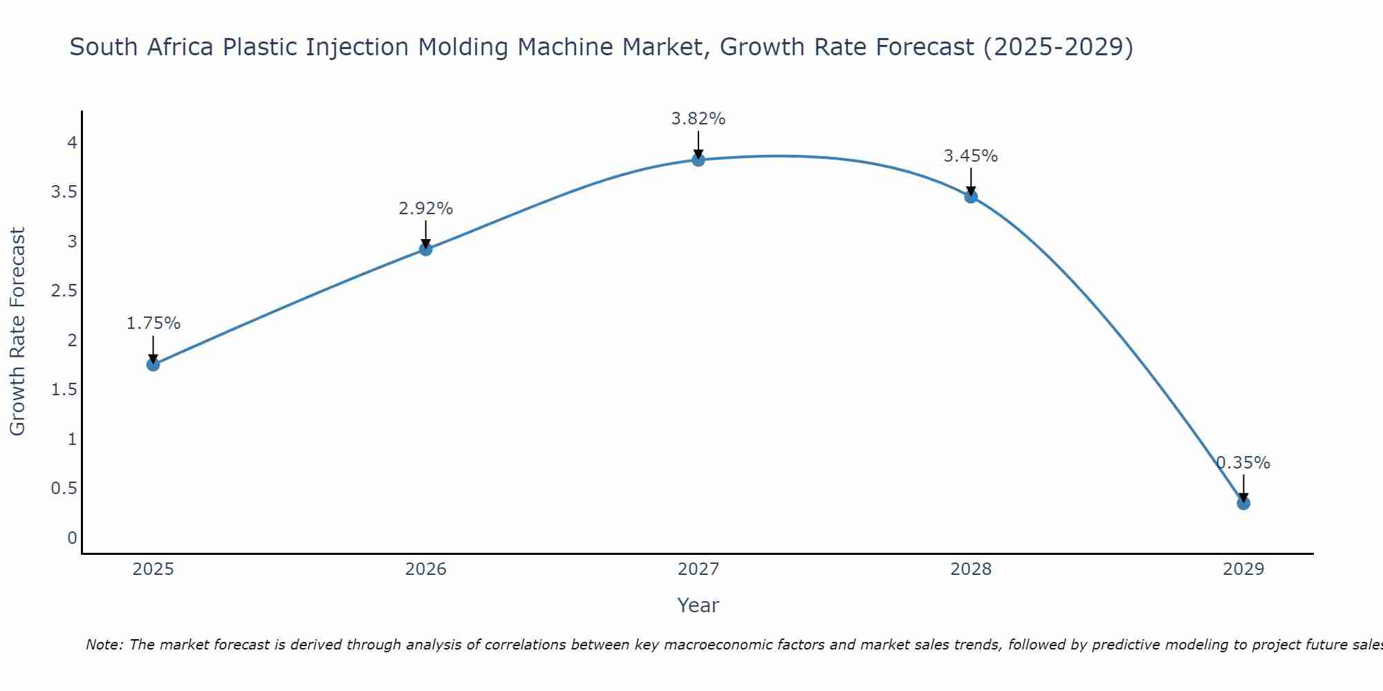 South Africa Plastic Injection Molding Machine Market Growth Rate